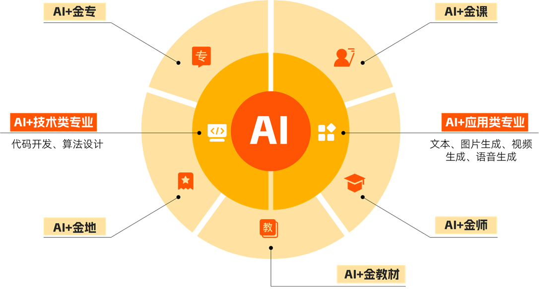 人工智能专业建设通识方案