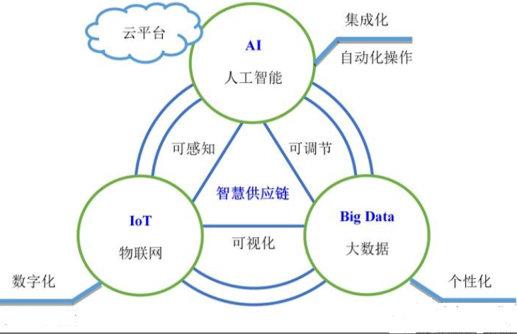 智慧供应链解决方案